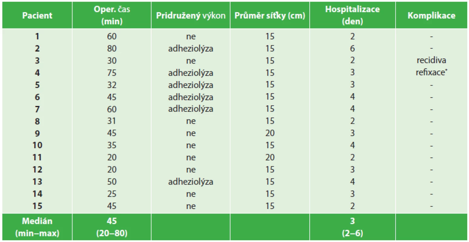 Charakteristika operačních výkonů a výsledků, n = 15
Tab. 2: Characteristics of surgical procedures and results, n = 15