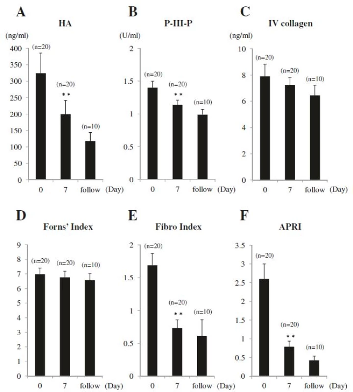 Changes in Serum Markers of Liver Fibrosis. a Hyaluronic acid (HA), b procollagen-III-peptide (P-III-P), c type IV collagen 7S (IV collagen), d Forns’ Index, e Fibro Index, and (f) APRI were measured, before and after biliary drainage. HA, P-III-P, Fibro Index, and APRI were elevated before drainage and decreased significantly at Day 7 after biliary drainage. IV collagen and Forns’ Index were elevated before drainage and tended to decrease at Day 7 after biliary drainage. In 10 patients who underwent assessment after Day 7, all the markers decreased. Data are shown as means ± SE; ** <i>P</i> < 0.01 versus Day 0