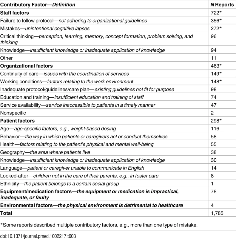 The contributory factors underpinning reported incidents.