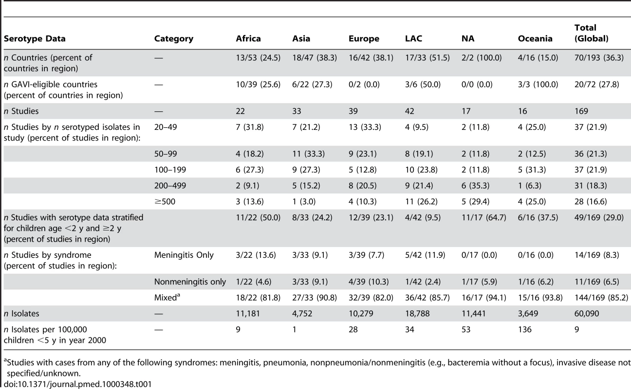 Summary of serotype data available for analysis.