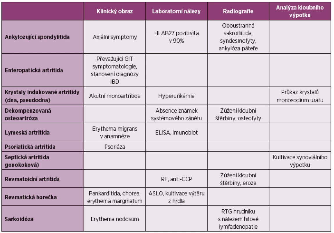 Choroby, které je třeba diferenciálně diagnosticky odlišit od ReA nejčasněji