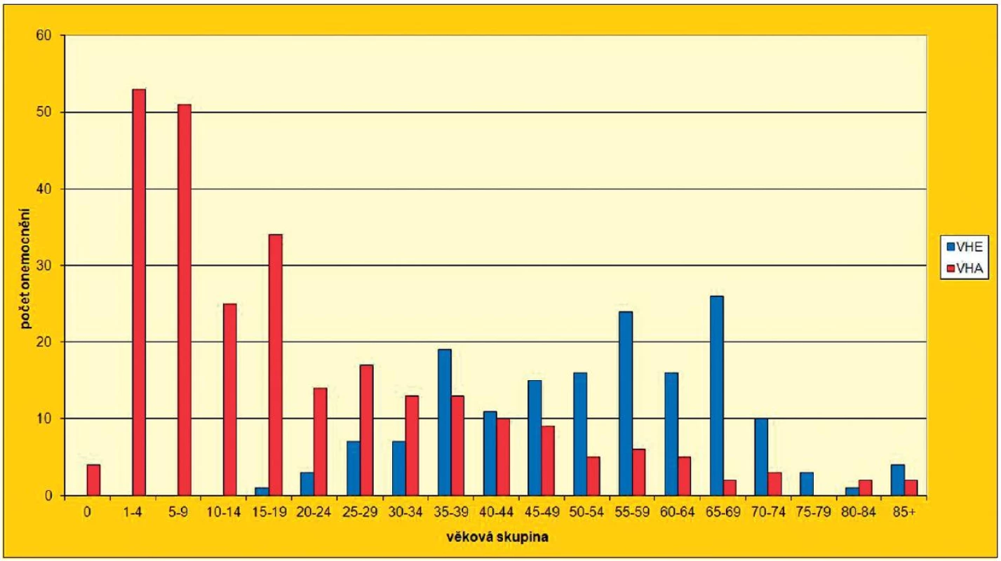 Počet hlášených onemocnění virovou hepatitidou typu A a E v ČR v roce 2011
Fig. 1 Reported cases of viral hepatitis A and E in the Czech Republic in 2011