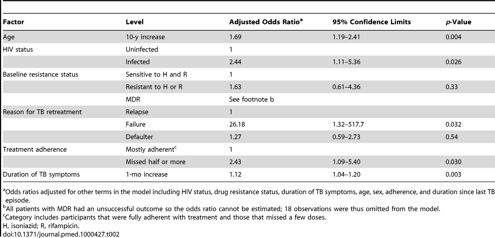Results of fitting multiple logistic regression models for factors associated with unsuccessful treatment outcome (<i>n</i> = 288).