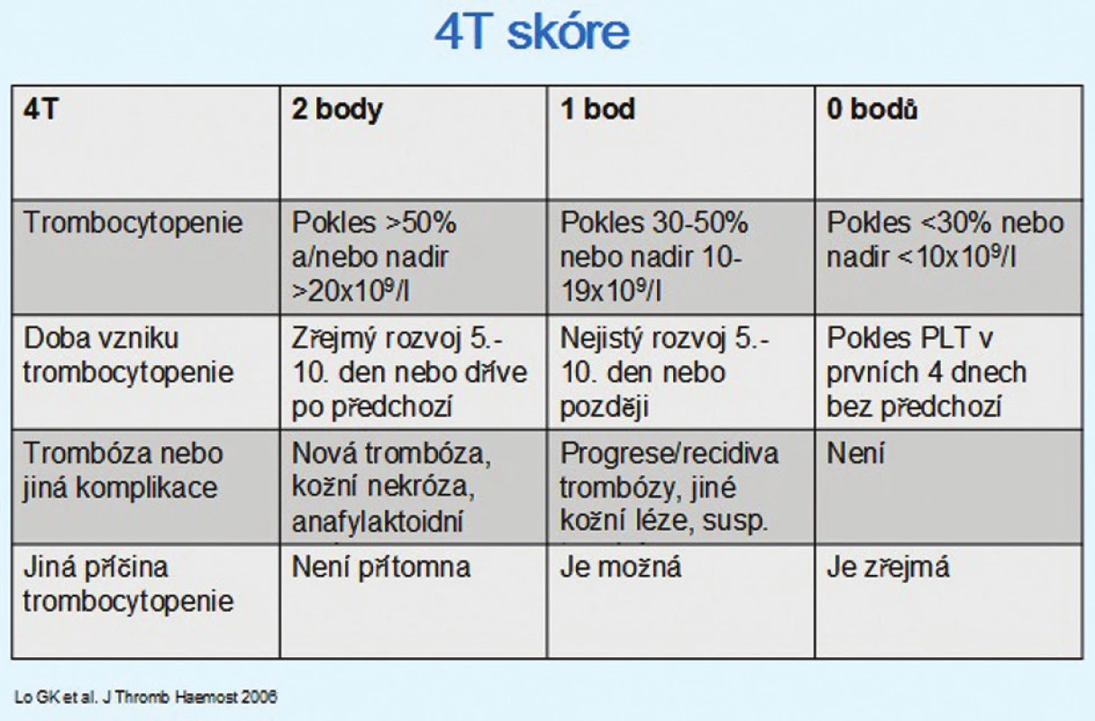 4T skórovací systém pro HIT
Tab. 1: Pretest scoring system for HIT: the 4 T´s