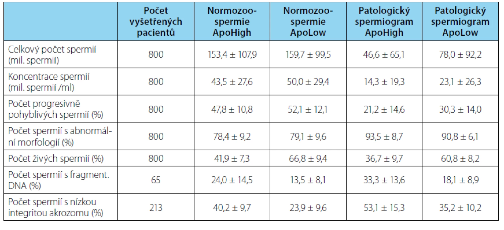 Průměrné hodnoty parametrů spermiogramu a cytometrických vyšetření u pacientů s normozoospermií a u pacientů s patologickým spermiogramem. ApoHigh: >50 % apoptotických spermií. ApoLow: <50 % apoptotických spermií. Zobrazeny jsou průměrné hodnoty +/- směrodatné odchylky
Tab. 2. Average values of semen analyses and flow cytometer parameters in normozoospermic and pathological semen samples. ApoHigh group: >50 % apoptotic sperm. ApoLow group: <50 % apoptotic sperm. Average value +/- SD