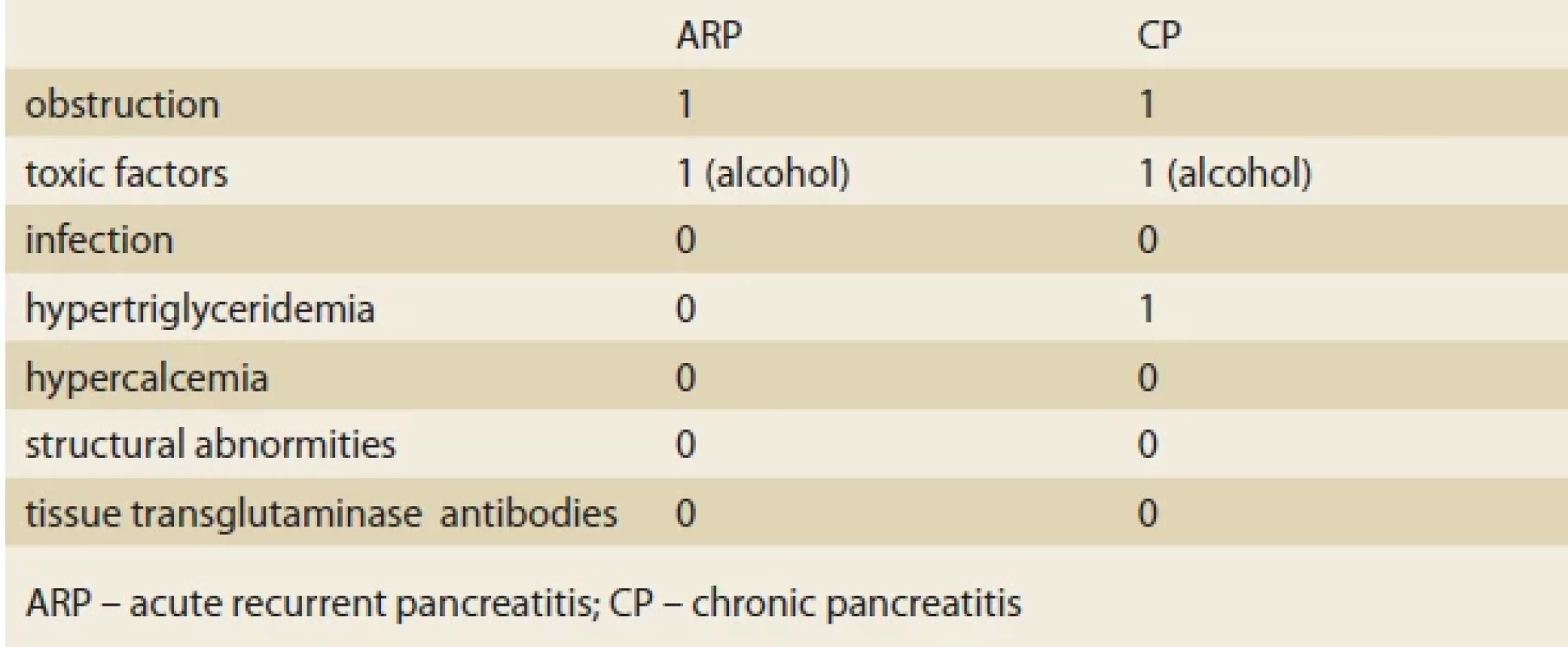 Other possible aetiologic factors. Tab. 􀍹. Další možné etiologické faktory.