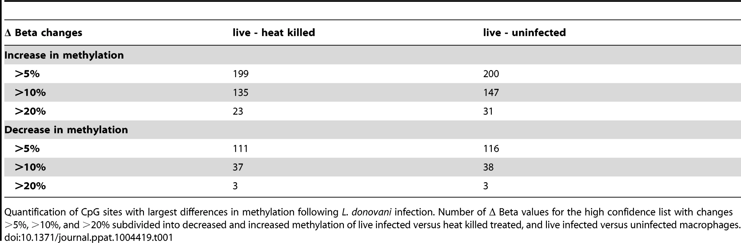 Quantification of CpG sites with largest difference in methylation following <i>L. donovani</i> infection.