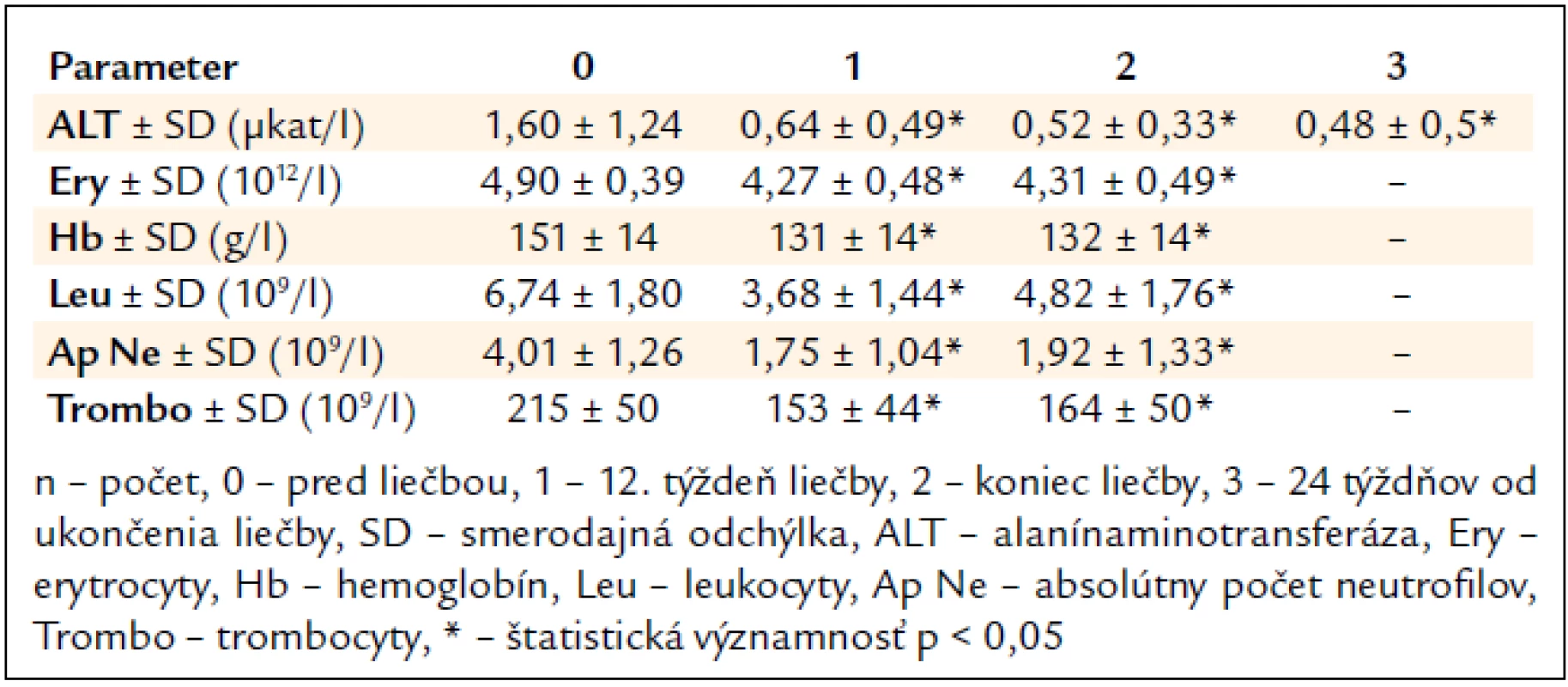 Vplyv kombinovanej imunomodulačnej liečby PEG-IFN-α + R na aktivitu ALT a parametre krvného obrazu (n = 239).