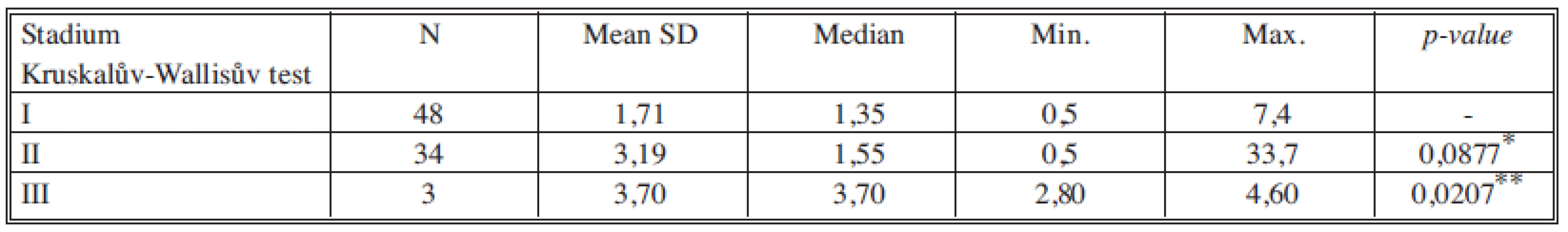 Sérové hladiny CEA v jednotlivých nádorových stadiích
Tab. 3. Serum levels of CEA in individual cancer stages