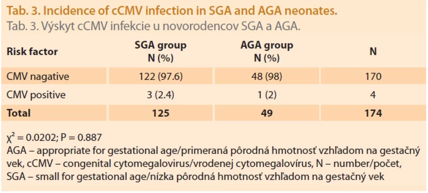 Incidence of cCMV infection in SGA and AGA neonates.