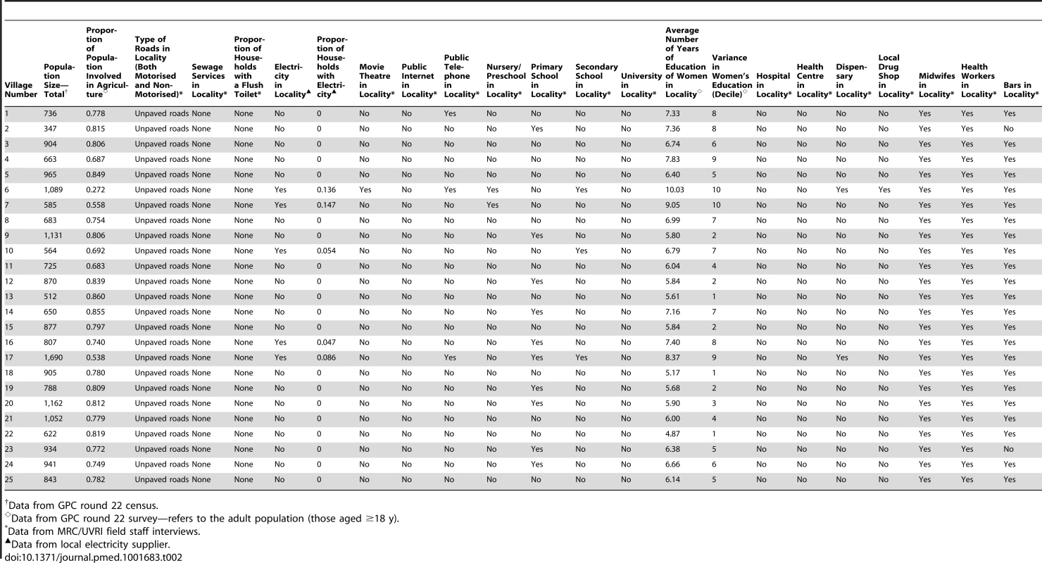 Data used to calculate urbanicity scores for each village in Kyamulibwa.