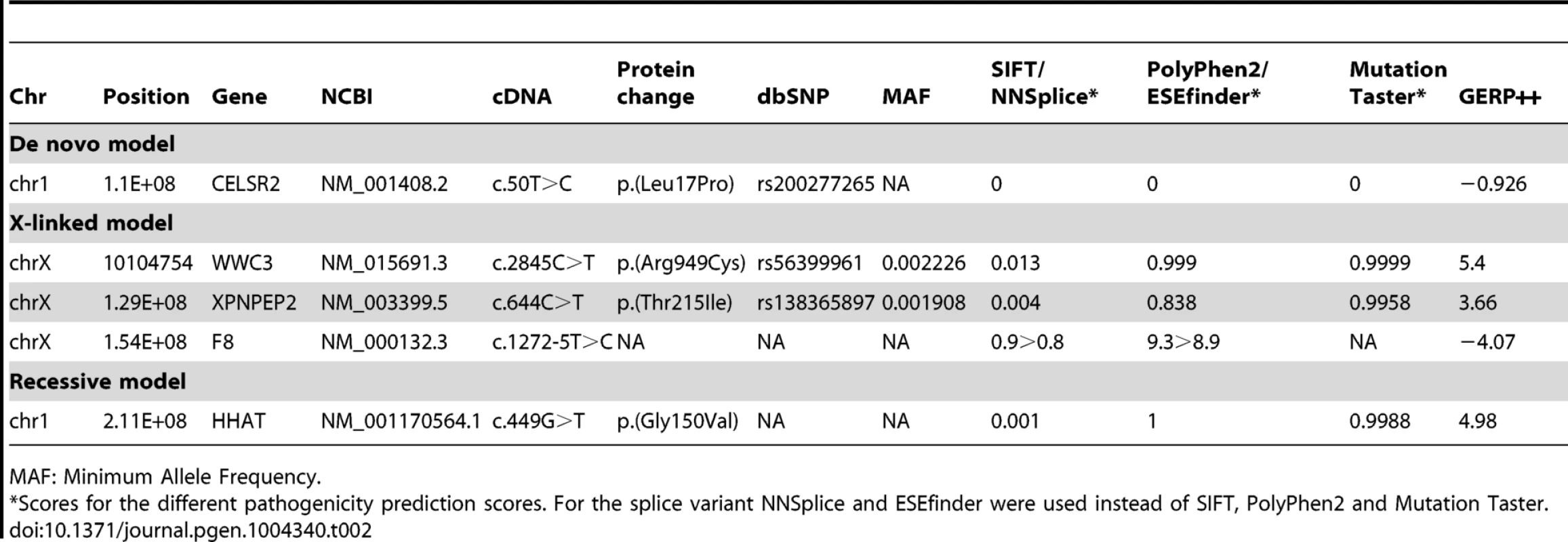 List of variants identified for the different models tested.
