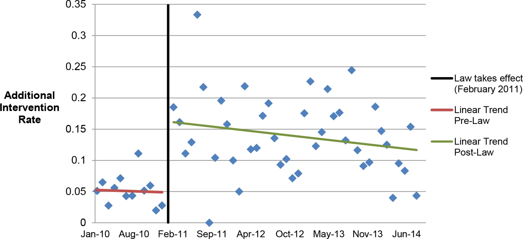 Average additional intervention rate by month.