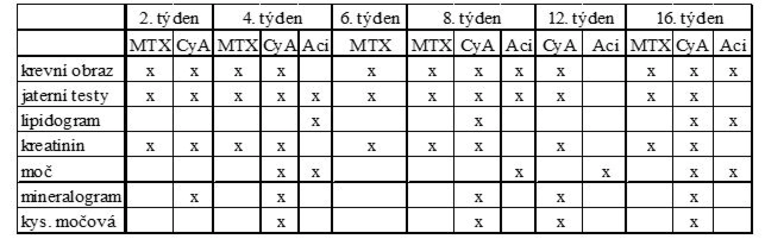 Doporučené laboratorní odběry při systémové terapii psoriázy (16, 17)