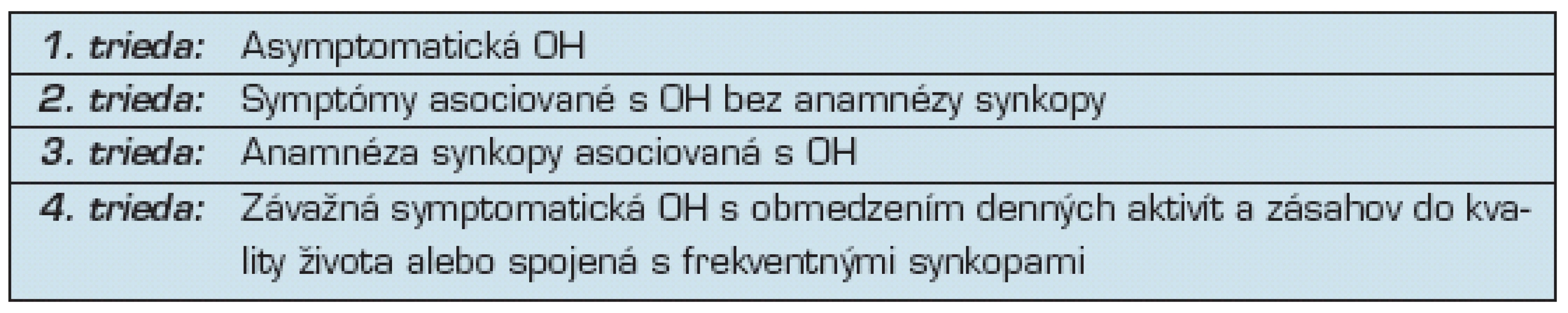 Funkčná klasifikácia ortostatickej hypotenzie (29)