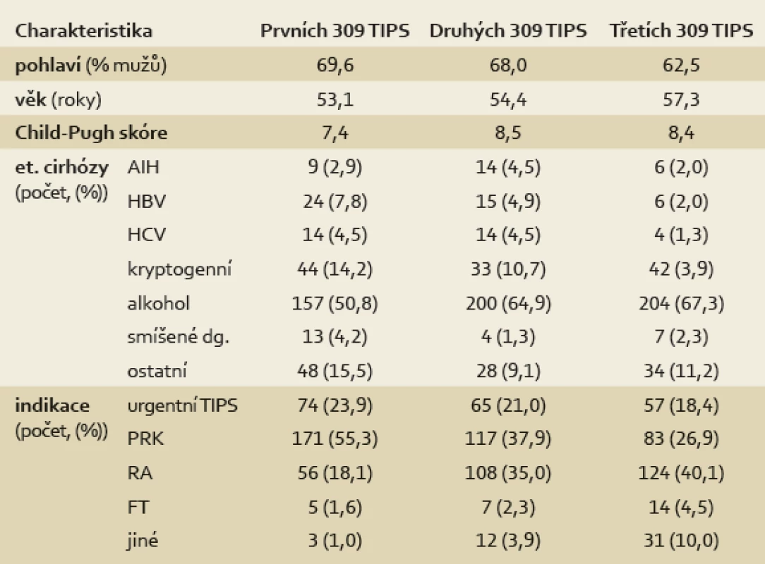 Porovnání první, druhé a třetí třetiny výkonů v čase.
Tab. 2. Comparison of first, second and third third of procedures at time.