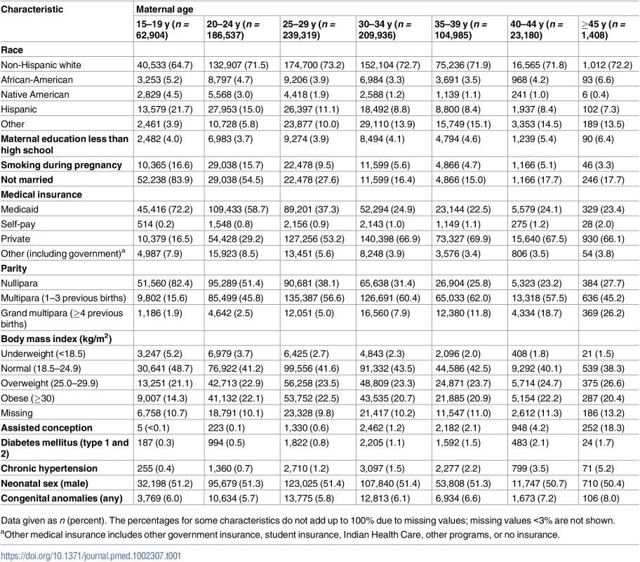 Maternal age-specific demographic and pregnancy characteristics, singleton births, Washington State, US, 2003–2013.