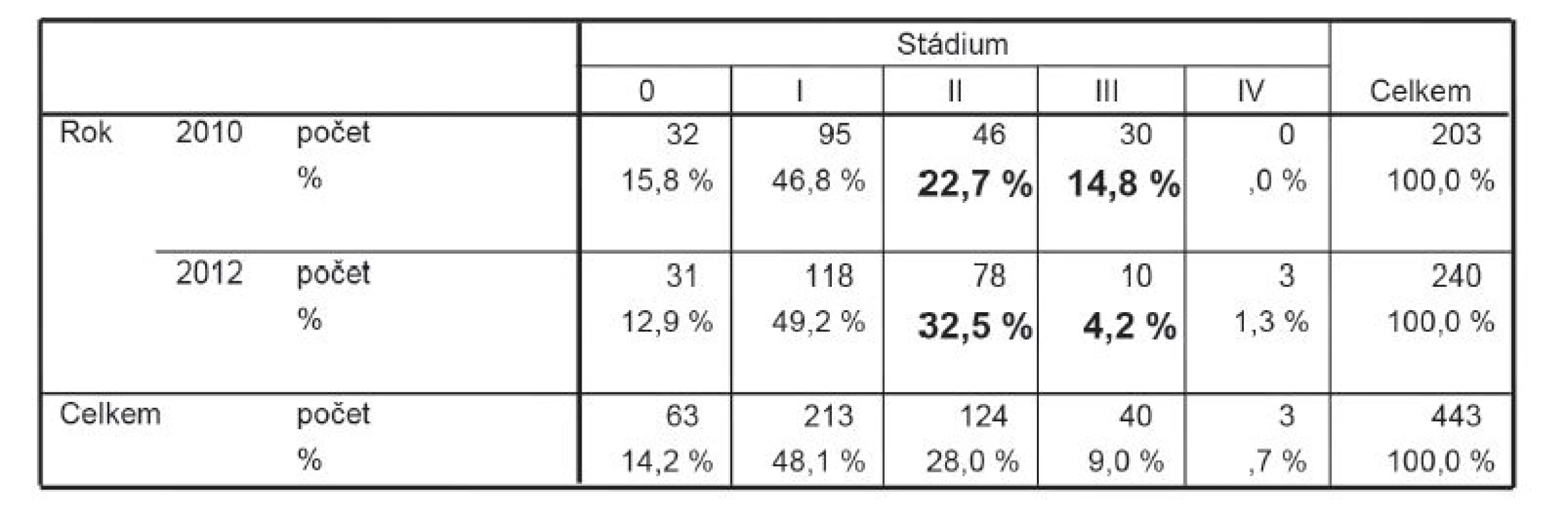 Porovnání zastoupení jednotlivých stádií v letech 2010 a 2012
Tab. 5: Staging comparison in 2010 and 2012