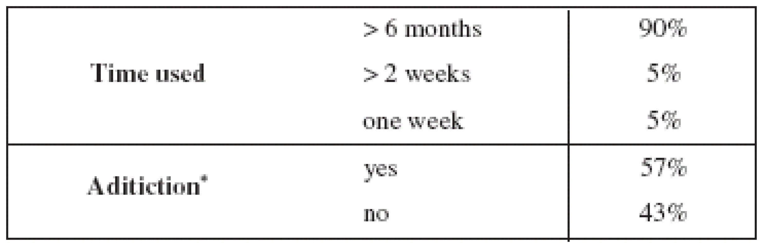 Participants responses about their reasons for using sedative drugs along with time used, understanding side effects