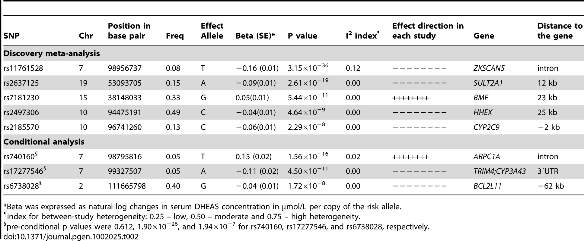 SNPs associated with serum DHEAS concentrations: genome-wide results of meta-analysis of men and women combined.