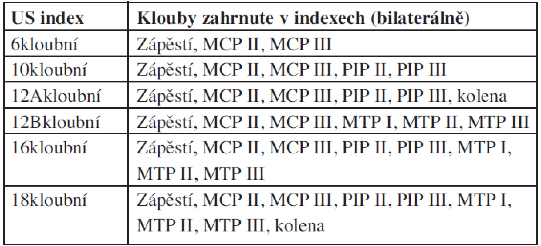 Konkrétní klouby zahrnuté v jednotlivých US indexech podle Naredo.
