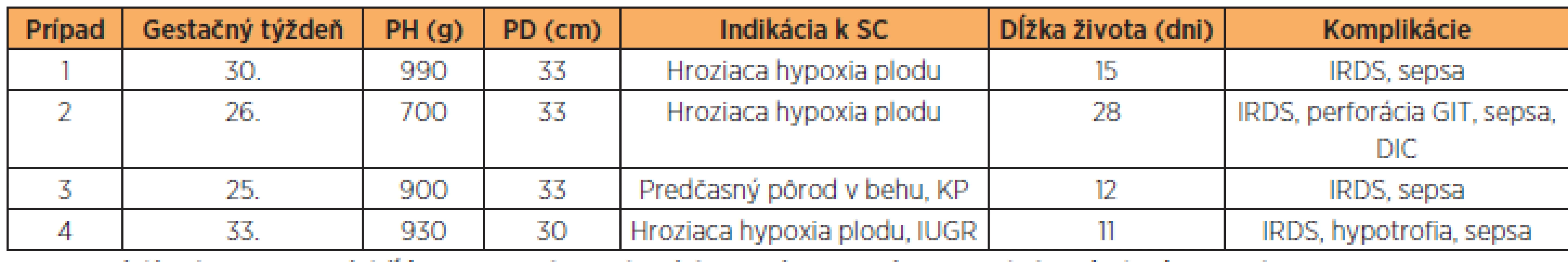 Predčasné pôrody ukončené SC spojené s úmrtím novorodenca