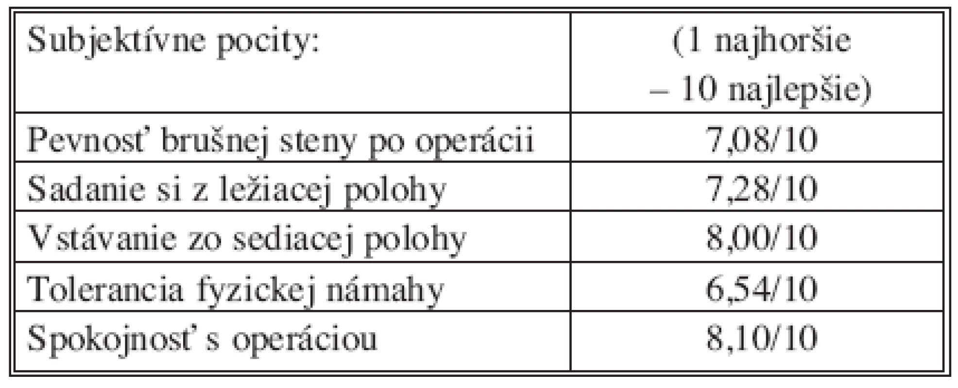 Kvalita života
Tab. 3. Quality of life