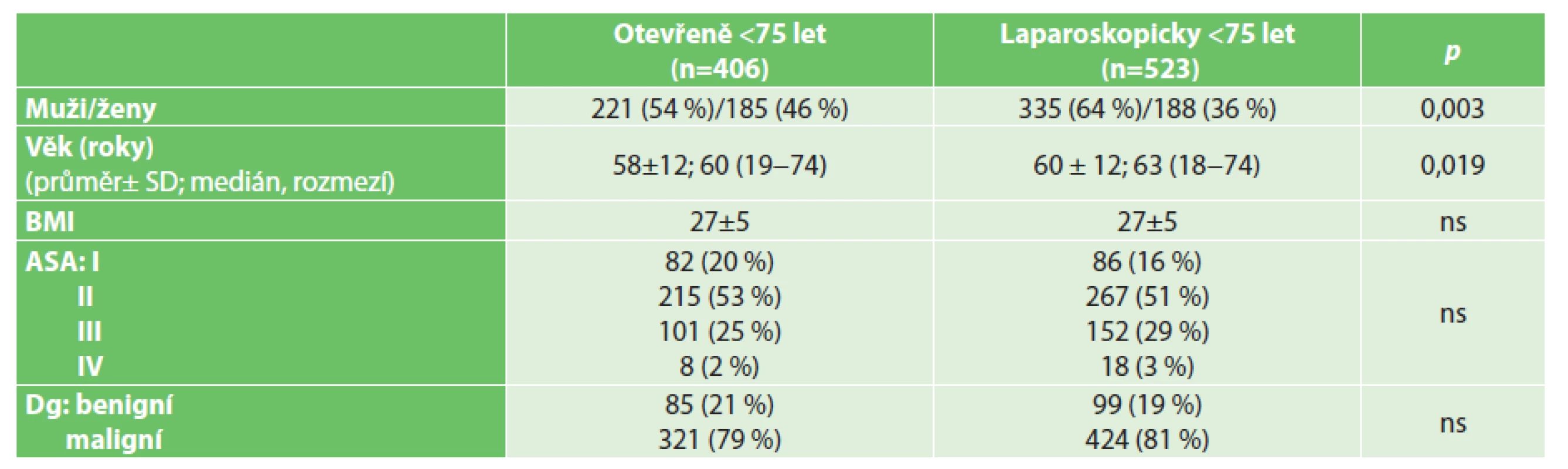 Charakteristiky souboru pacientů mladších 75 let
Tab. 1: Patient characteristics – patients younger than 75 years