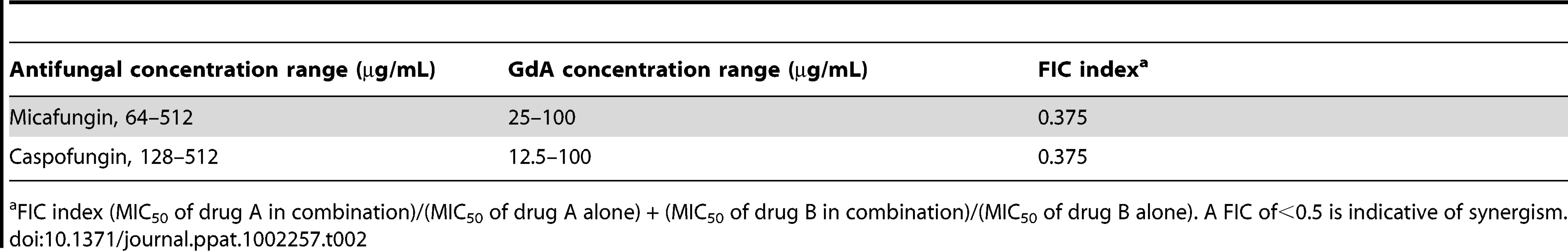 Inhibition of Hsp90 has synergistic activity with echinocandins against wild-type <i>A. fumigatus</i> biofilms.
