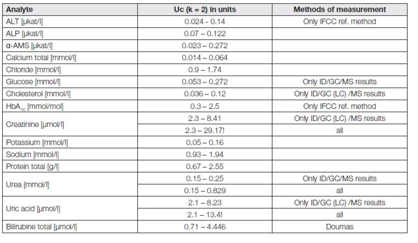Systematic differences in expanded uncertainty Uc of reference laboratories in RELA schema for selected analytes in 2013