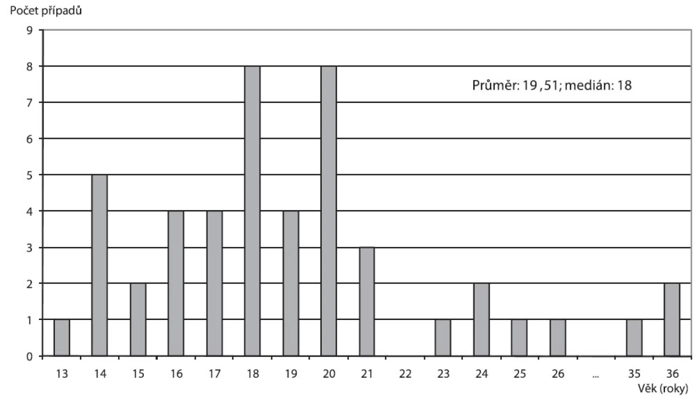 Věková distribuce pacientek se syndromem toxického šoku 47 případů v ČR v období 1997–2011.
Fig. 3. Age distribution of 47 patients with menstrual toxic shock syndrome, Czech Republic, 1997–2011