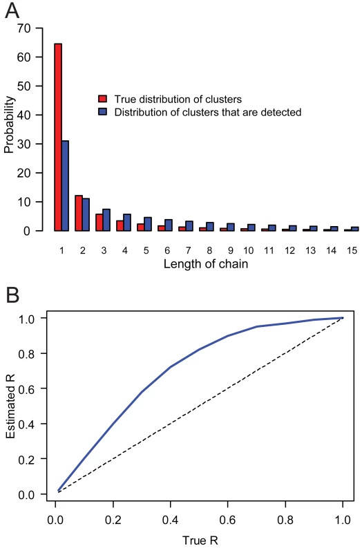 Selection bias and the estimation of the reproduction number <i>R</i>.
