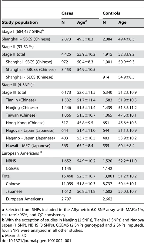 Characteristics of study participants and number of SNPs analyzed in each stage.
