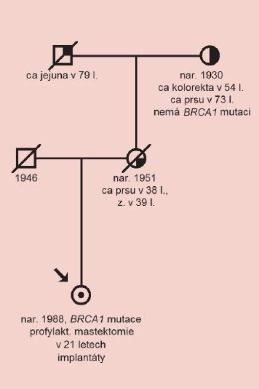 Nejmladší nosička mutace v genu BRCA1, která se rozhodla pro profylaktickou mastektomii v 21 letech. Její matka zemřela na nádor prsu brzy po porodu probandky.