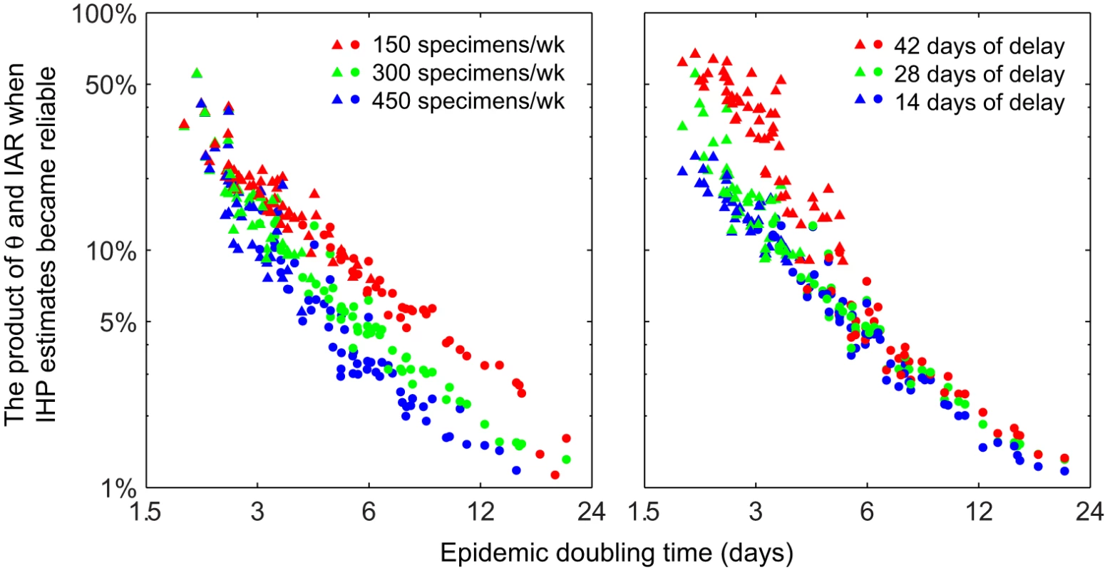 Performance of serial cross-sectional sero-surveillance in 100 randomly generated epidemic scenarios.