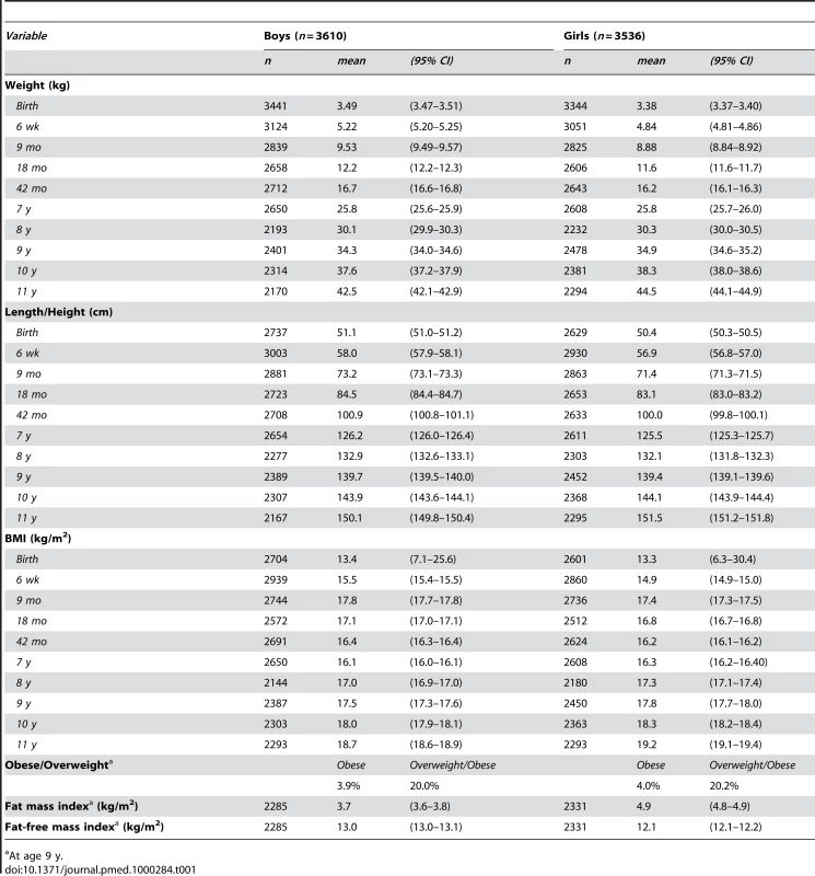 Summary of growth measurements by age and sex.