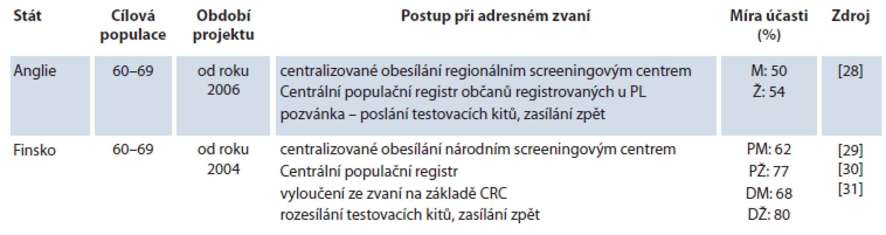 Vybrané publikované projekty screeningu kolorektálního karcinomu zahrnující adresné zvaní (populační programy).