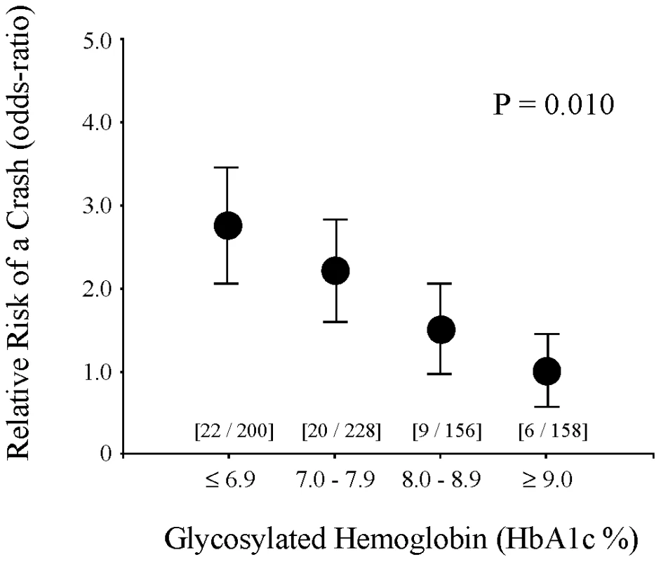 Glycemic control and risk of a motor vehicle crash.