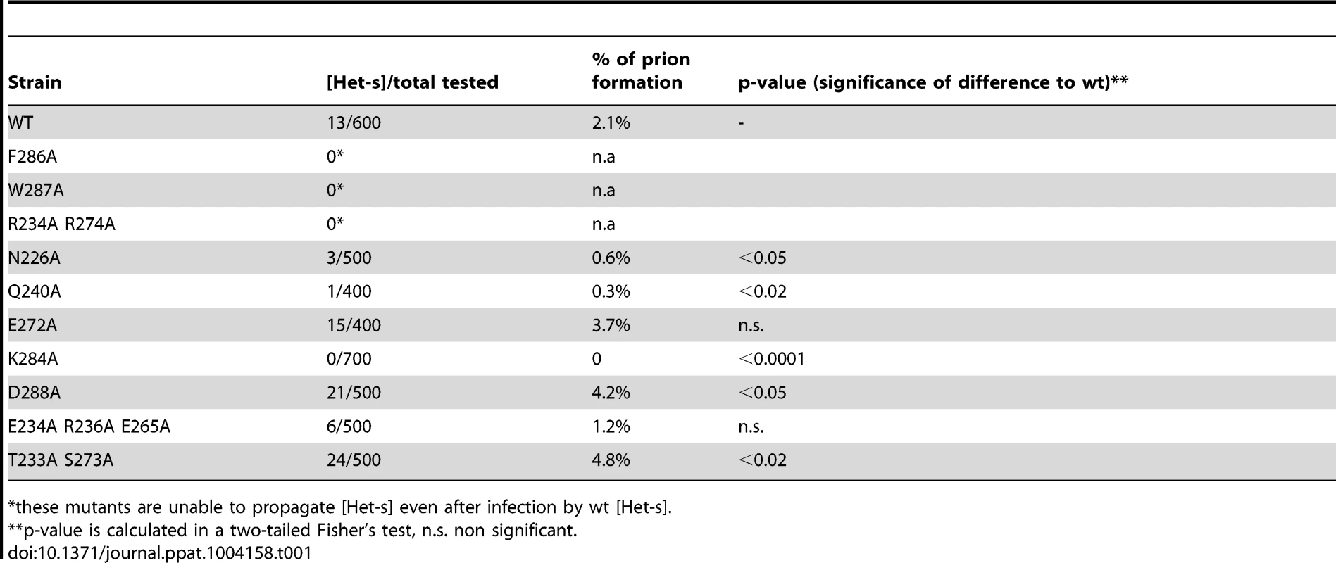 Spontaneous [Het-s] prion formation rate for alanine mutants of HET-s.