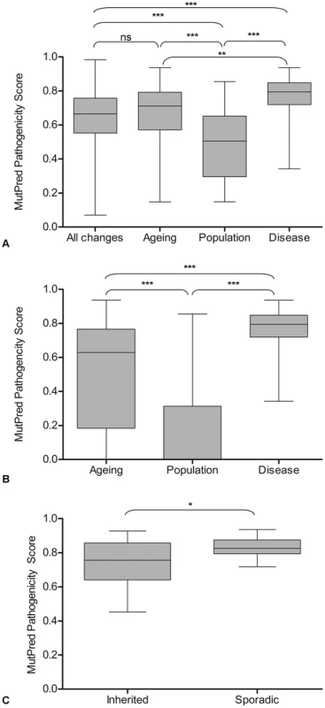 MutPred pathogenicity scores of mtDNA mutations in ageing, populations, disease, and all possible mtDNA mutations.