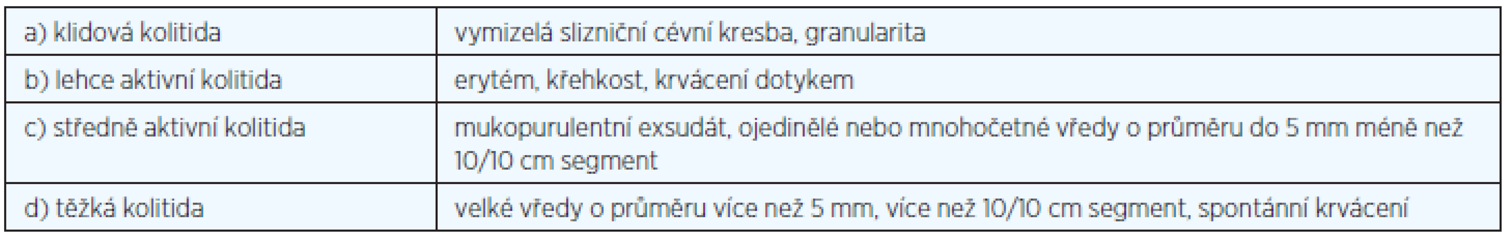 Blackstonova klasifikace endoskopického obrazu ulcerózní kolitidy