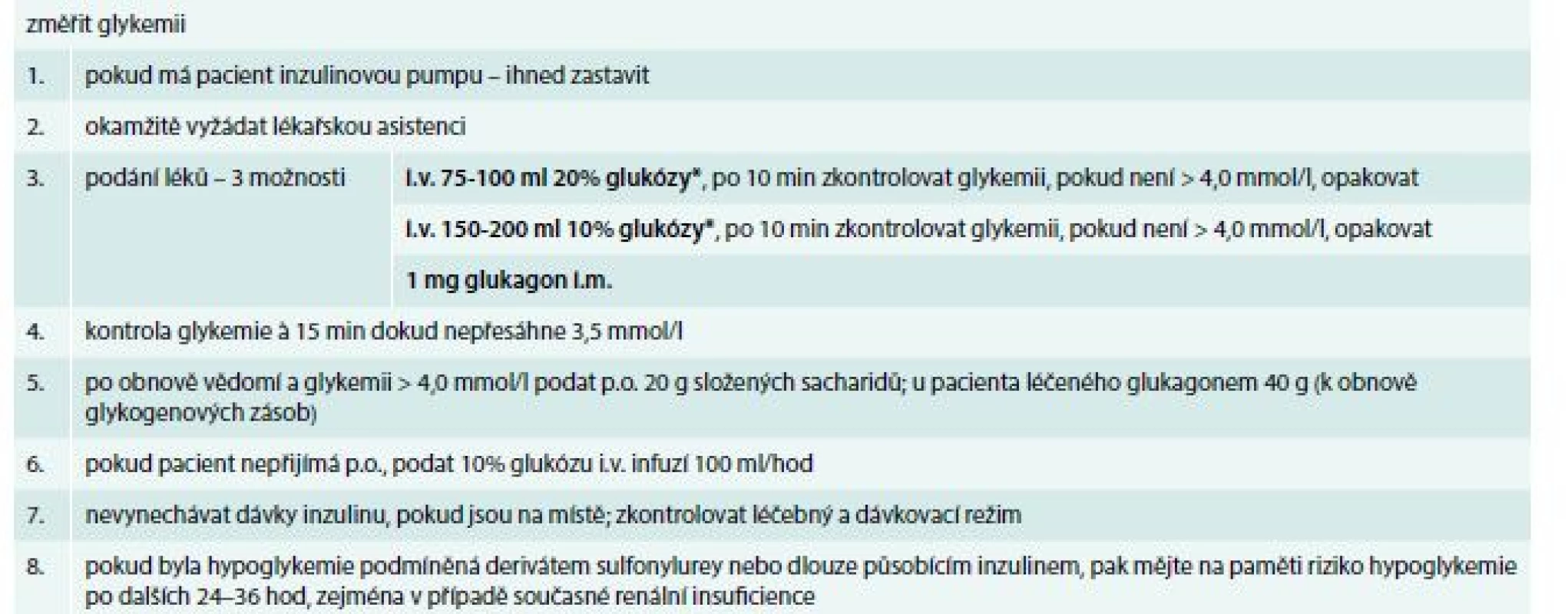 Doporučený postup léčby těžké hypoglykemie podle Joint British Diabetes Societies – Inpatient Care
Group (JBDS-IP), The Hospital Management of Hypoglycaemia in Adults with Diabetes Mellitus.
Upraveno podle [24–26]
