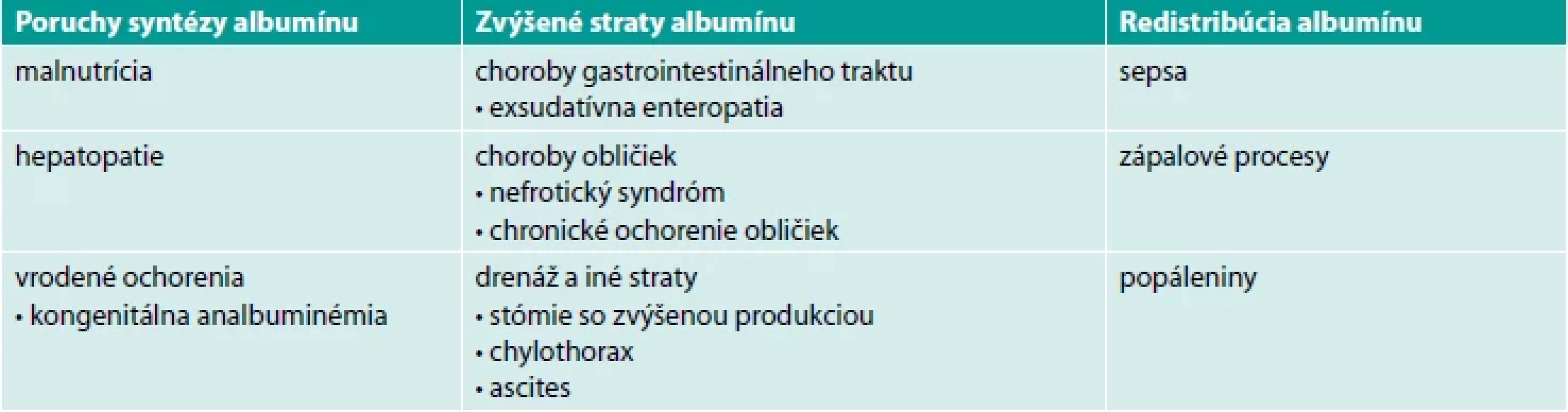 Príčiny hypoalbuminémie