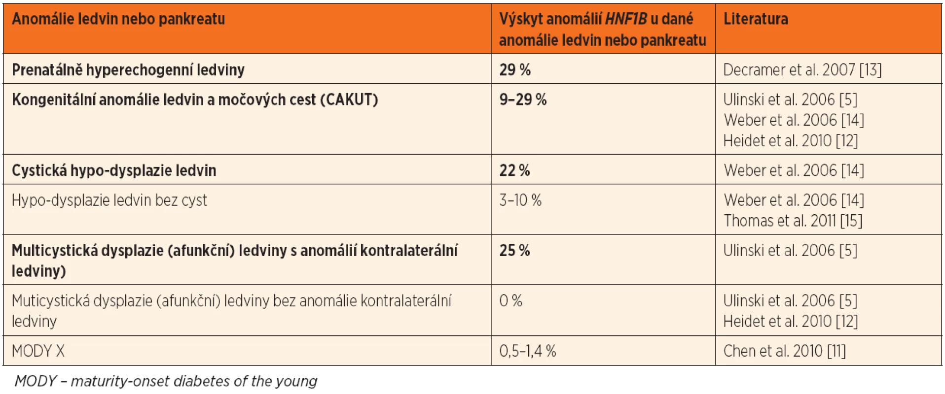 Výskyt změn HNF1B u dětských pacientů s různými anomáliemi ledvin a pankreatu. Tučně jsou zvýrazněny klinicky nejvýznamnější projevy.
