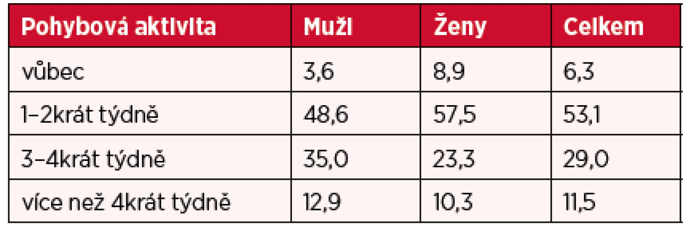 Frekvence pohybové aktivity v délce minimálně 45–60 minut (podle pohlaví v %)