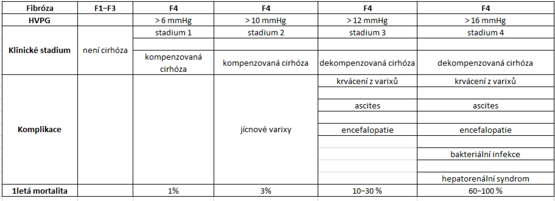 Stadia jaterní cirhózy