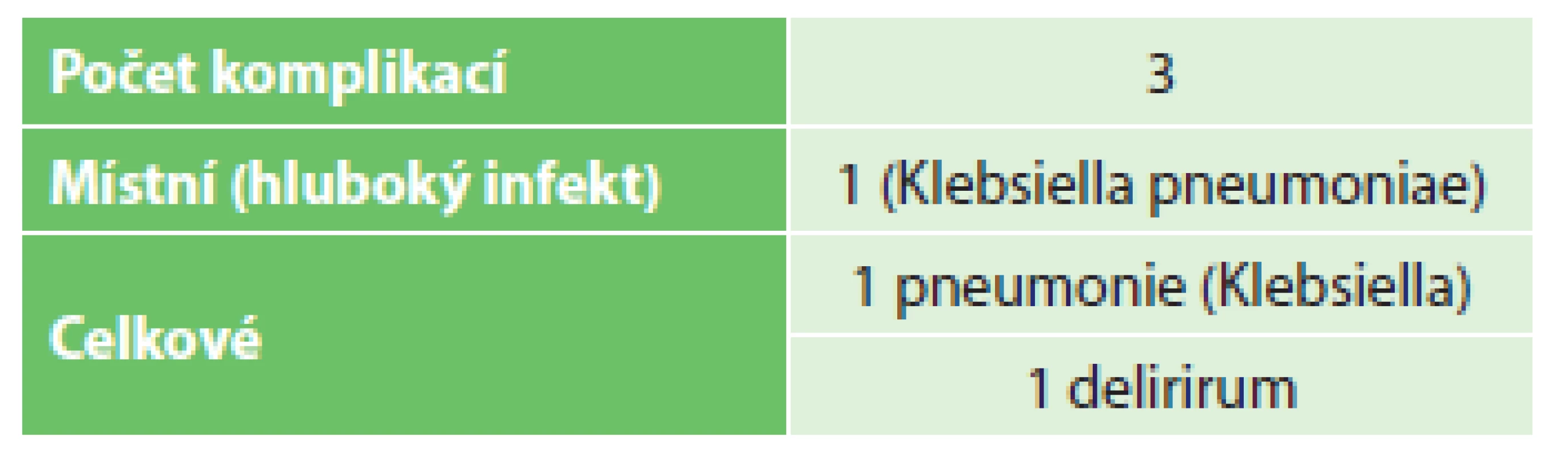 Komplikace
Tab. 3: Complications