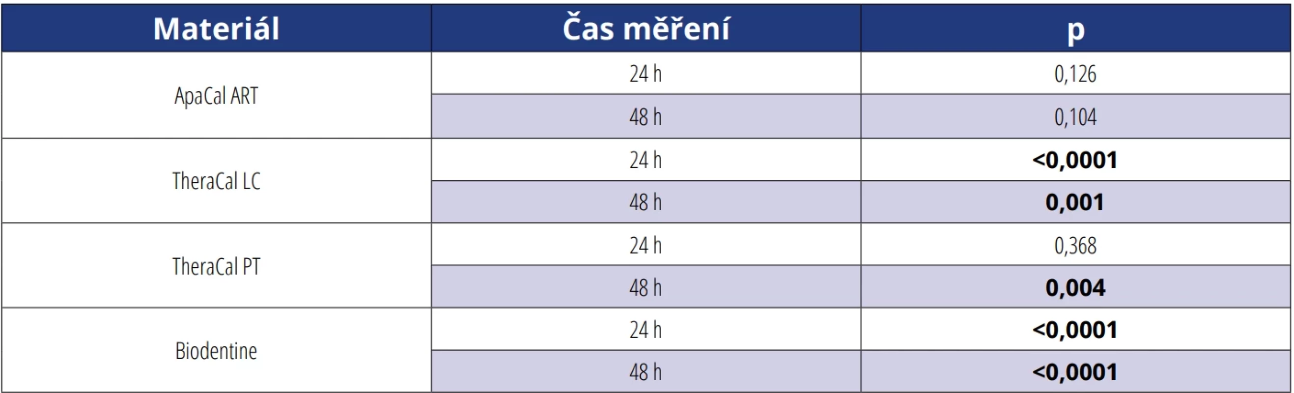 Srovnání velikosti inhibičních zón u všech mikroorganismů pro každý materiál pomocí Kruskalova-Wallisova testu, v případě p < 0,05 označeno tučně. Tab. 4 Comparison of inhibition zone sizes for all microorganisms for each material using the Kruskal-Wallis test. Values with p < 0.05 are indicated in bold.