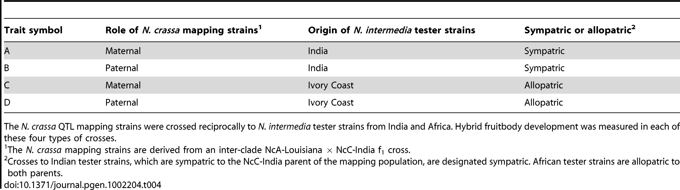Summary of hybrid fruitbody development phenotypes analyzed by QTL mapping.