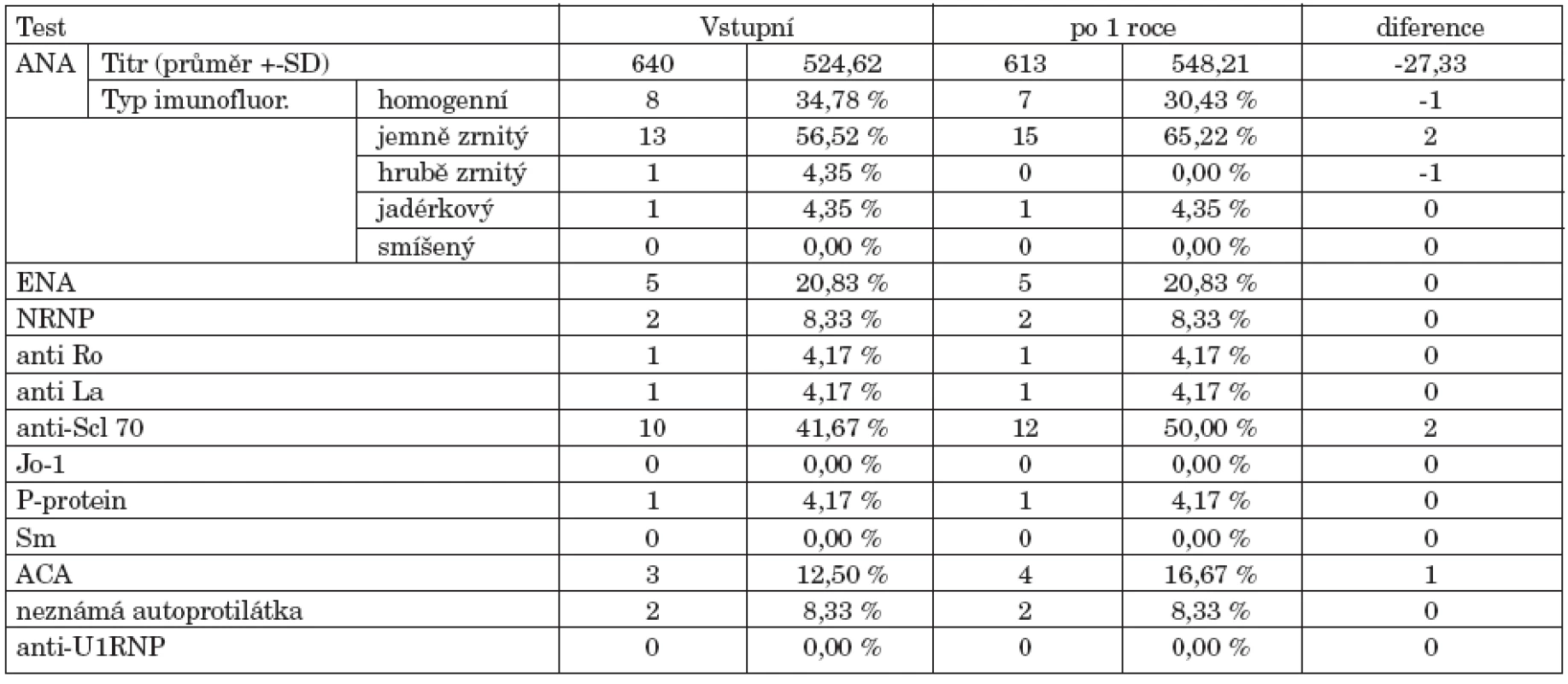 Výsledky imunologických testů u nemocných SSc.